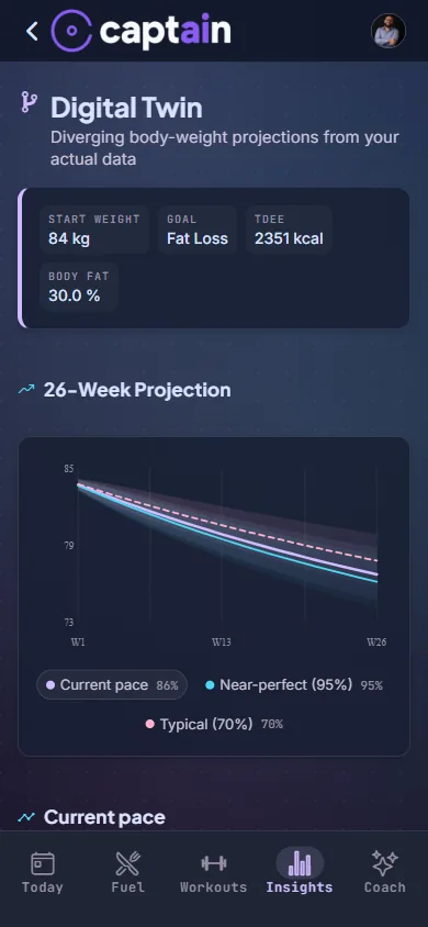 Digital Twin body-weight projection chart